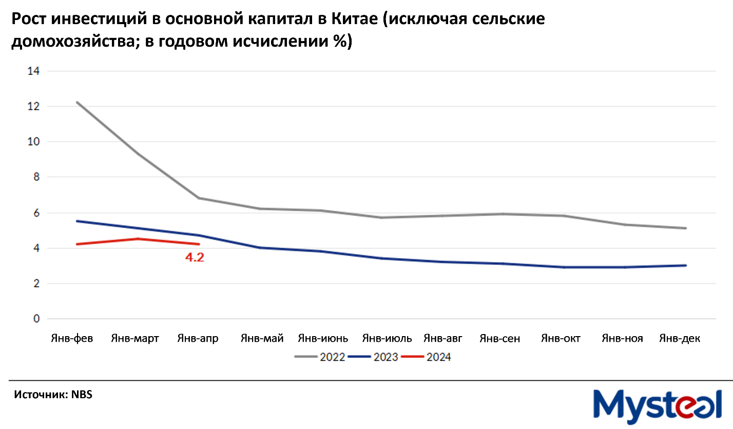 Китайский показатель индекса инвестиций в основной капитал за январь-апрель  вырос на 4,2%, недвижимость упала на 9,8% по сравнению с аналогичным  периодом прошлого года