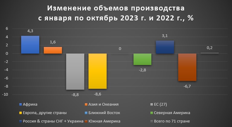 Диаграмма 2 Изменение объемов производства с января по октябрь 2023 г. и 2022 г., %