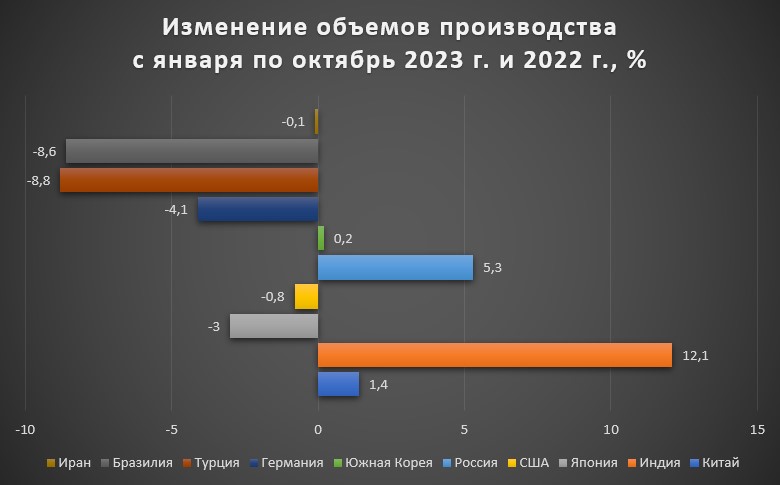 Диаграмма 4 Изменение объемов производства с января по октябрь 2023 г. и 2022 г., %