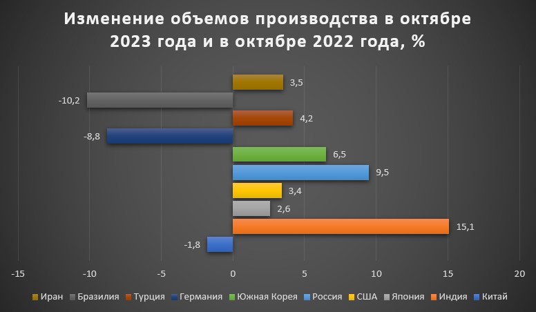 Изменение объемов производства в октябре 2023 года и в октябре 2022 года, %