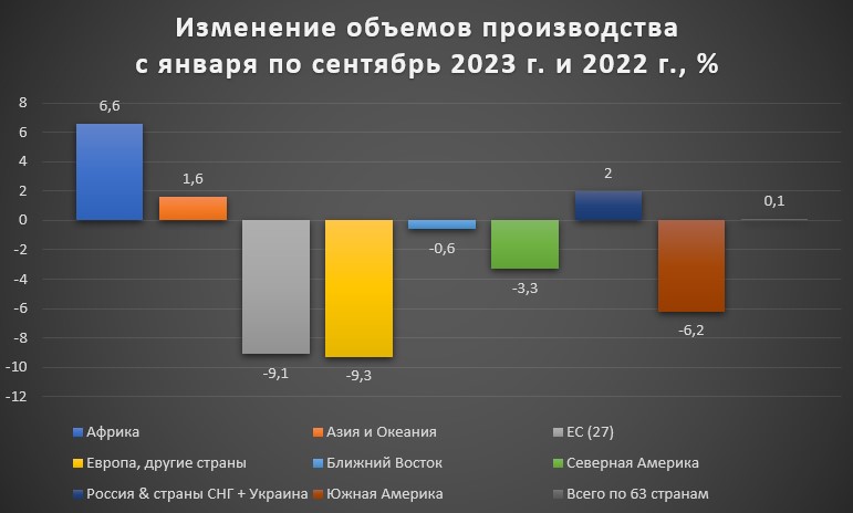 Изменение объемов производства с января по сентябрь 2023 г. и 2022 г., %