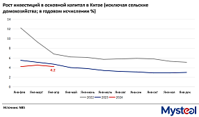 Китайский показатель индекса инвестиций в основной капитал за январь-апрель вырос на 4,2%, недвижимость упала на 9,8% по сравнению с аналогичным периодом прошлого года