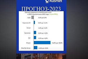 Прогноз на 2023 от ArcelorMittal