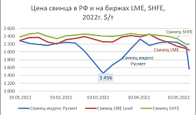 Цены на свинец и медь в России и на иностранных биржах