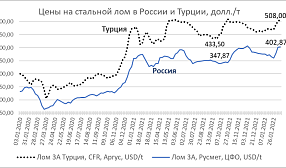 Динамика цен черного лома в январе-феврале за последние два года в России и Турции