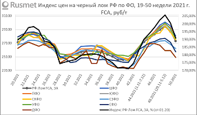 Индекс отечественного лома наконец снижается