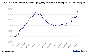 Китайский рынок недвижимости по-прежнему сталкивается с трудностями