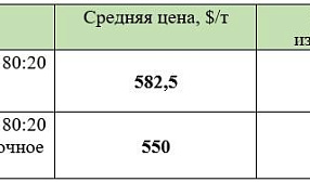 Турецкая цена лома резко выросла до $582 за тонну