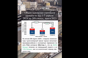 На 13 неделе 2024 появились признаки восстановления рынка черного проката: рост 20%