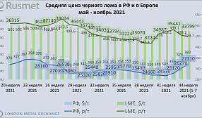 Отечественная цена на черный лом растет