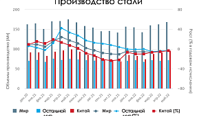 Производство стали в Мае 2022