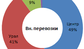 Итоги 1 декады декабря 2017 г.