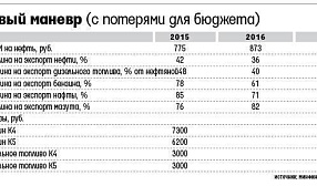 Минфин и Минэнерго согласовали параметры налогового маневра, которые должны понравиться Игорю Сечину