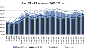 Ценовая ситуация на рынке лома в России и Европе за 2020-2021 гг.