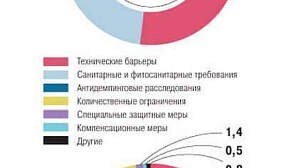 Торговля России с Азией упирается в нетарифные ограничения