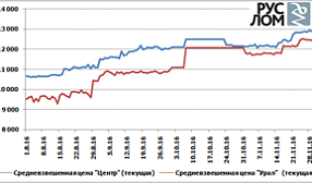 О ситуации на отечественном рынке лома черных металлов по итогам 35 декады 2016 г.