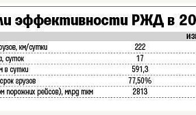 Правительство разработало проект ключевых показателей эффективности для РЖД