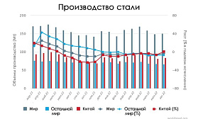 Производство стали в Августе 2022