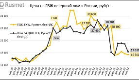 В ноябре цена на металлургическое сырье снизилась