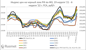 Черный лом в России дорожает