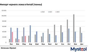 Импорт лома черных металлов в Китай в первом квартале упал на 55% по сравнению с аналогичным периодом прошлого года