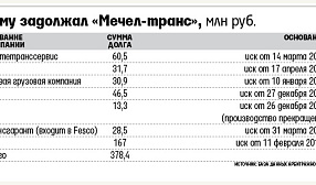 «Мечел-транс» попал под арест