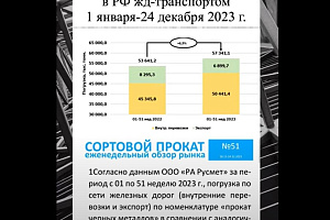 Погрузка сортового проката в 2023 выросла относительно 2022