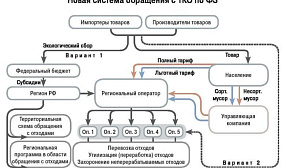 Сколько мусору ждать утилизации