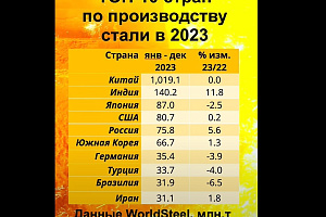 ТОП-10 стран по производству стали в 2023