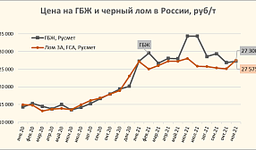 Цена на ГБЖ приблизилась к цене черного лома