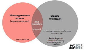 Отмена лицензирования на рынке лома