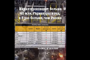 Индия производит арматуры в 5 раз больше, чем Россия