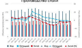 Производство стали в Марте 2022