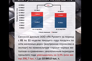 Потребление металлопроката в 2024 на 4% ниже 2023