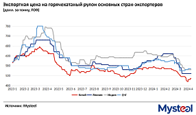 Экспорт стали из Китая в первом квартале вырос на 30,7% по сравнению с аналогичным периодом прошлого года