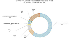 Обзор ситуации на рынке энергетического угля РФ