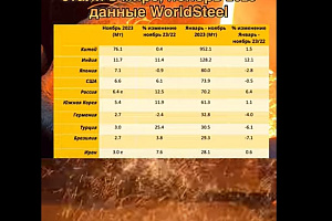 ТОП-10 стран-производителей стали в мире