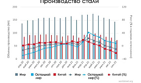 Производство стали в сентябре 2021 года