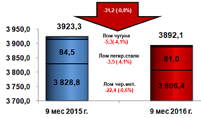 Экспорт лома черных металлов