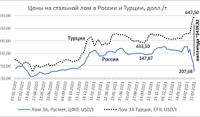 Динамика цен черного лома и арматуры в феврале-марте в России и Турции