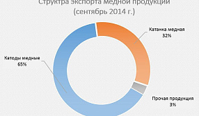 В России изменилась  структура экспорта медной продукции