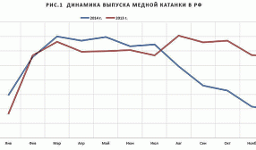 Рынок медной катанки продолжает испытывать давление