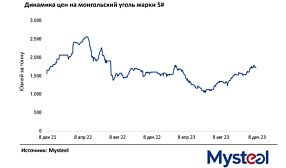 Цены на монгольский металлургический уголь падают на фоне ухудшения качества и снижения закупок