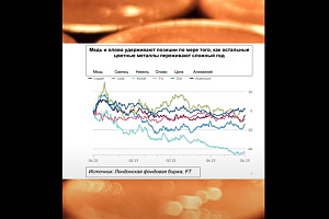 Цены на медь и олово - самые стабильные в мире в 2023
