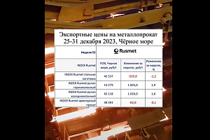 Цены на арматуру немного снизились на последней неделе 2023 - потребители уехали на каникулы