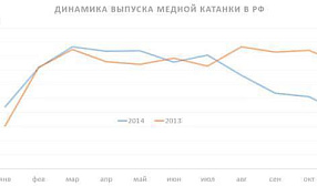 Медная катанка больше не нужна?