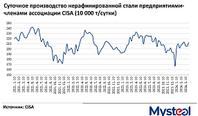 Суточный объем производства стали в Китае конце марта восстанавливался