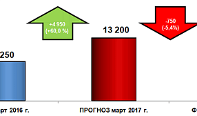 Прогноз поставок металлолома в марте и факт отгрузок в феврале 2017 г.