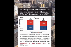 Рынок металлопроката в 2024 не догоняет 2023 год. Сказываются более плохие условия по ипотеке.