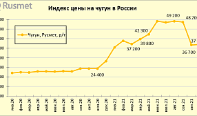 Цена на чугун в России в ноябре 2021 г.